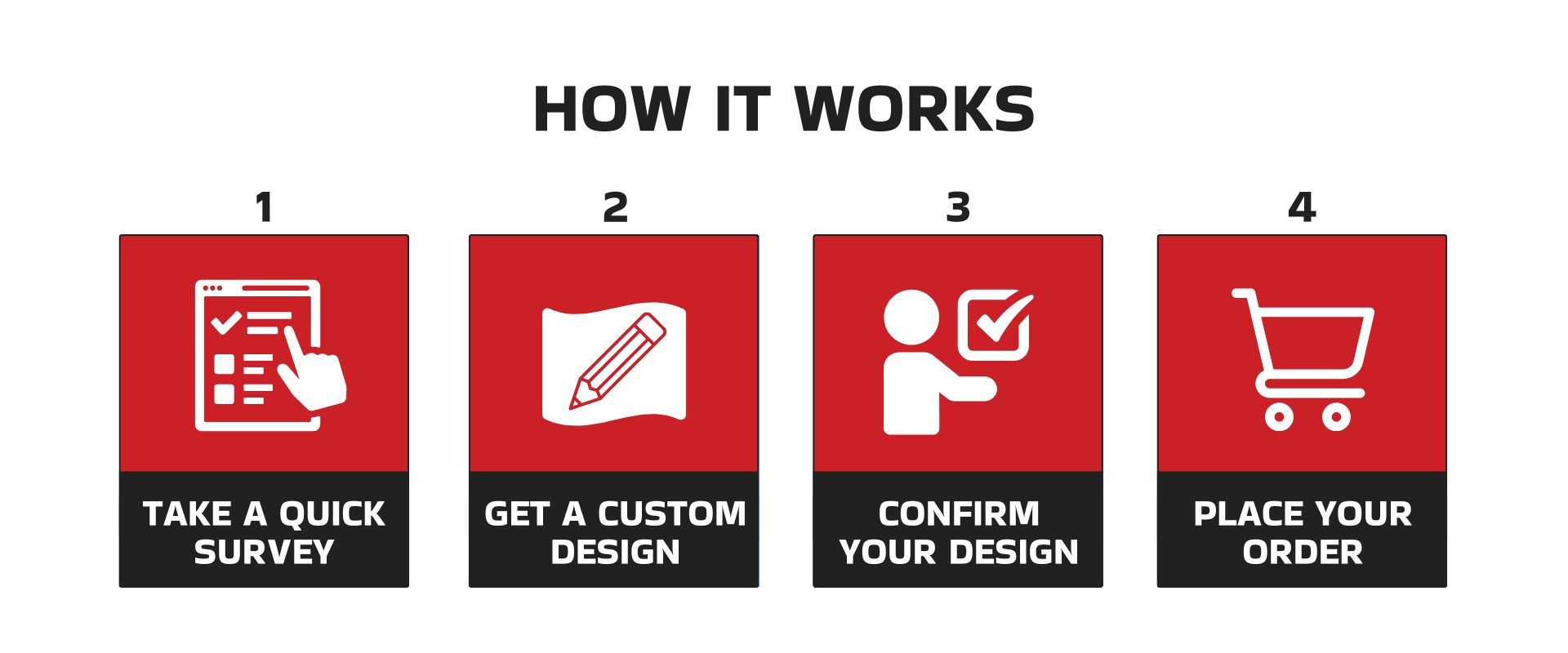 Step-by-step infographic explaining the custom flag ordering process: 1. Take a quick survey, 2. Get a custom design, 3. Confirm your design, 4. Place your order, against a red background for easy online customization.